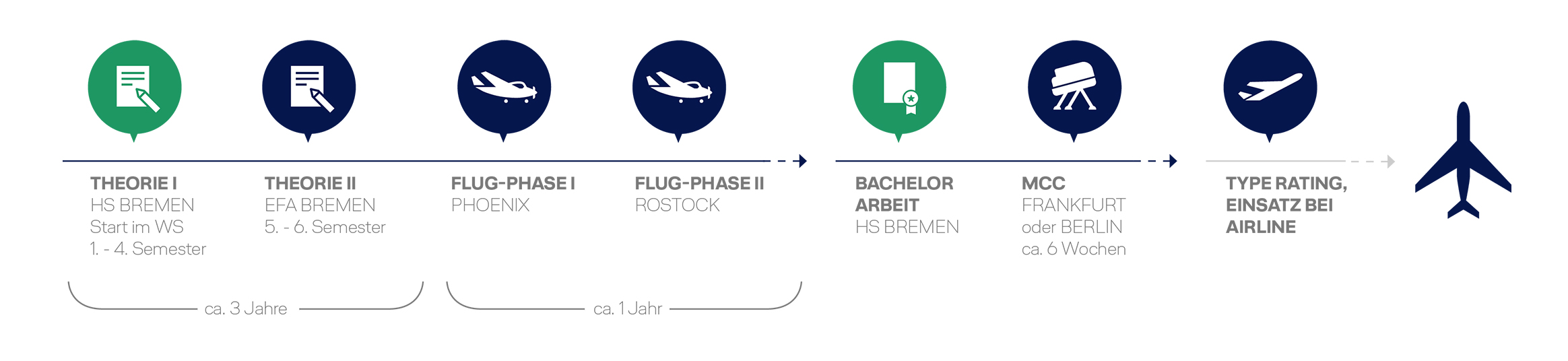 Grafische Darstellung des Ausbildungsverlaufs mit ILST Studiengang.
