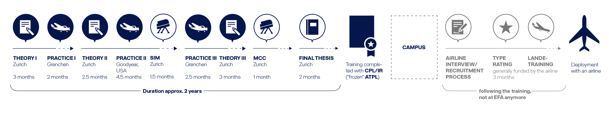 A graphical representation of the approximately two-year training process in Switzerland from theory to CPL.