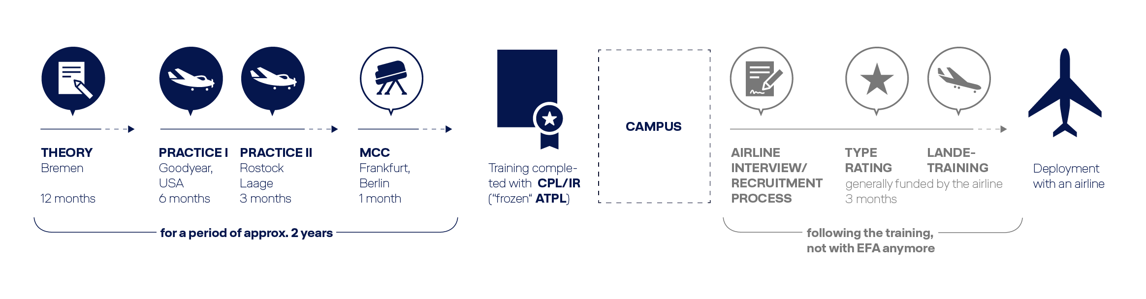 Deutschland von der Theorie bis zum Erwerb der CPL. auf englisch ChatGPT: A graphical representation of the approximately two-year training process in Germany, from theory to obtaining the CPL.