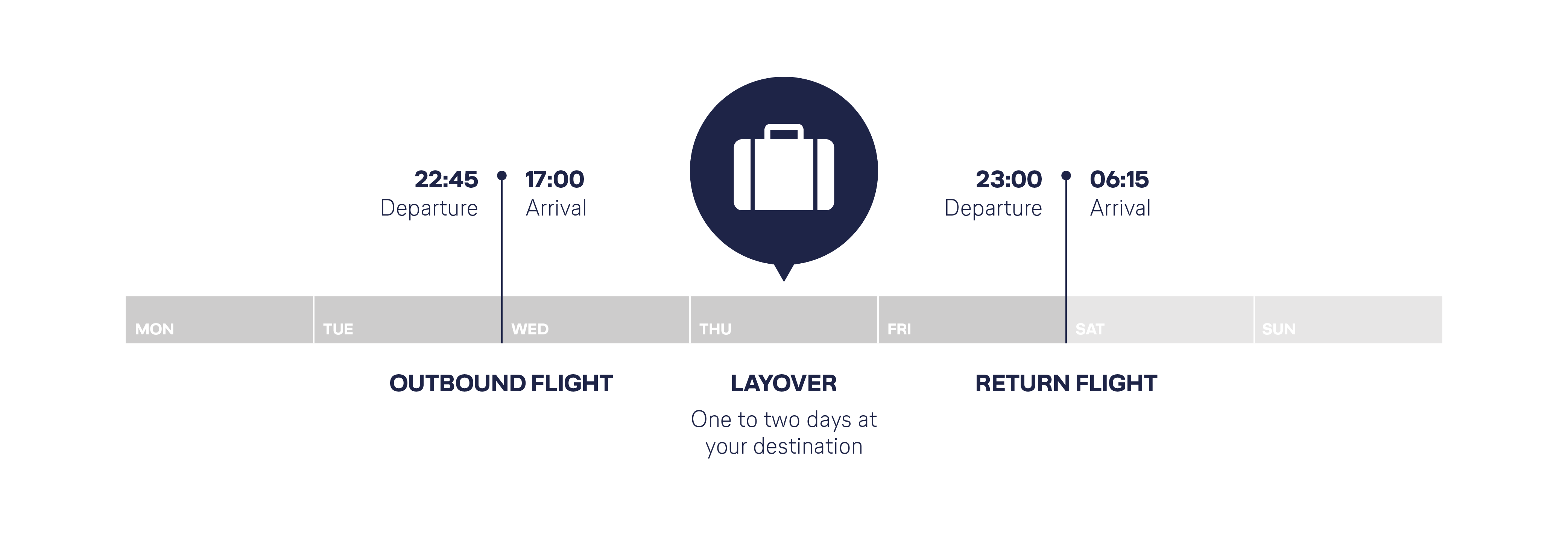  Representation of the course of a typical flight plan for long-haul operations.